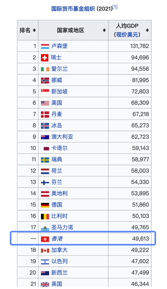 香港人均GDP