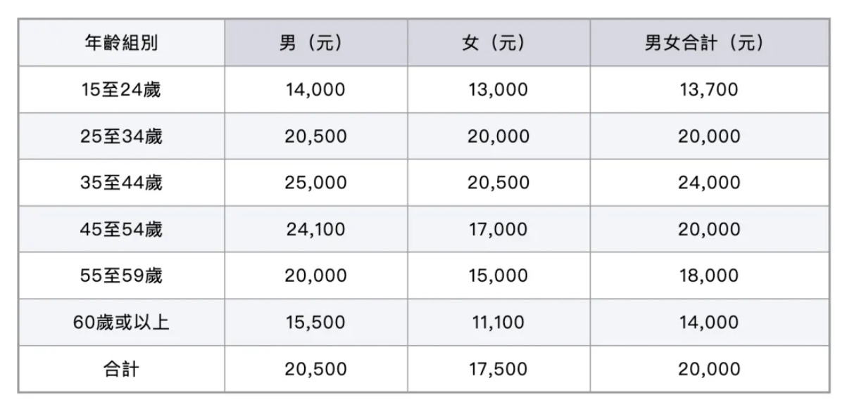 香港就业收入中位数